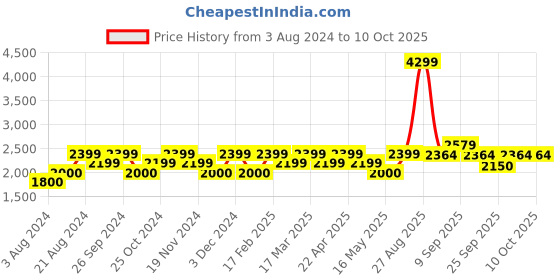 tatacliq.com Wacoal Light Pink Printed Full Coverage Everyday Bra wacoal Price History Graph from 3 Aug 2024 to 9 Oct 2025