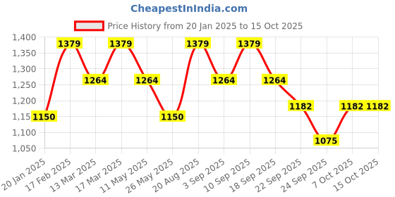 tatacliq.com Wacoal Light Pink Printed Half Coverage Non-Wired T-Shirt Bra wacoal Price History Graph from 20 Jan 2025 to 15 Oct 2025