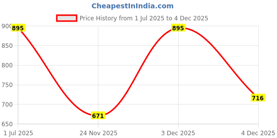 tatacliq.com Wacoal Lucy Low Waist Medium Coverage Lace Bikini Panty - Beige wacoal Price History Graph from 1 Jul 2025 to 4 Dec 2025
