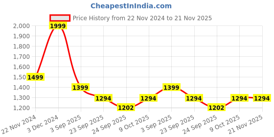 tatacliq.com Wacoal Maroon Full Coverage Non-Wired Minimizer Bra wacoal Price History Graph from 22 Nov 2024 to 21 Nov 2025