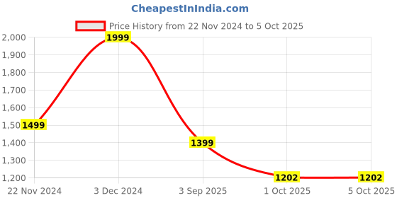 tatacliq.com Wacoal Maroon Full Coverage Under-Wired Minimizer Bra wacoal Price History Graph from 22 Nov 2024 to 5 Oct 2025
