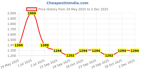 tatacliq.com Wacoal Maroon Full Coverage Under-Wired Minimizer Bra wacoal Price History Graph from 29 May 2025 to 2 Dec 2025