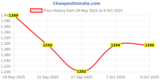 tatacliq.com Wacoal Maroon Full Coverage Under-Wired Minimizer Bra wacoal Price History Graph from 29 May 2025 to 8 Oct 2025
