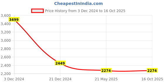 tatacliq.com Wacoal Mauve Non-wired Padded Everyday Bra wacoal Price History Graph from 3 Dec 2024 to 16 Oct 2025