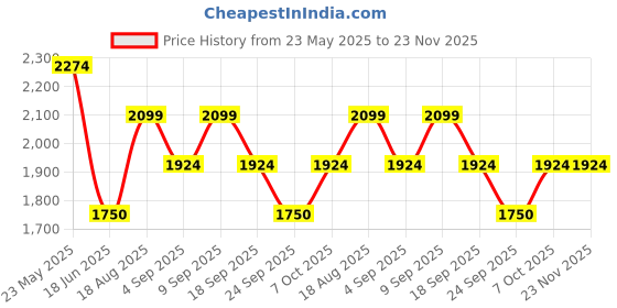 tatacliq.com Wacoal Mauve Non-wired Padded Everyday Bra wacoal Price History Graph from 23 May 2025 to 23 Nov 2025