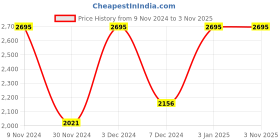 tatacliq.com Wacoal Motion Wear Padded Non-Wired Full Coverage Full Support Medium Intensity Sports  Bra - Black wacoal Price History Graph from 9 Nov 2024 to 3 Nov 2025