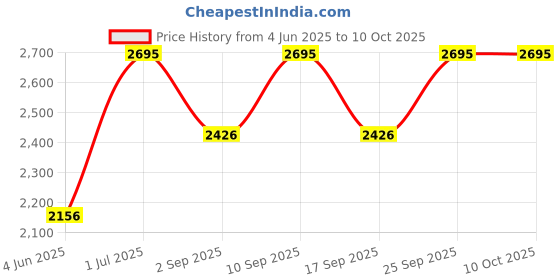 tatacliq.com Wacoal Motion Wear Padded Non-Wired Full Coverage Full Support Medium Intensity SportsBra - Black wacoal Price History Graph from 4 Jun 2025 to 10 Oct 2025