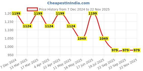 tatacliq.com Wacoal Multicolor Bikini Panty - Pack of 3 wacoal Price History Graph from 7 Dec 2024 to 22 Nov 2025
