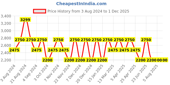 tatacliq.com Wacoal Multicolor Blended Printed Sports Bra wacoal Price History Graph from 3 Aug 2024 to 1 Dec 2025