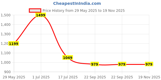 tatacliq.com Wacoal Multicolor Hipster Panty - Pack of 3 wacoal Price History Graph from 29 May 2025 to 19 Nov 2025