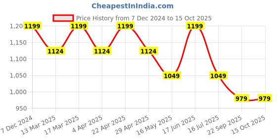 tatacliq.com Wacoal Multicolour Hipster Panty - Pack of 3 wacoal Price History Graph from 7 Dec 2024 to 15 Oct 2025