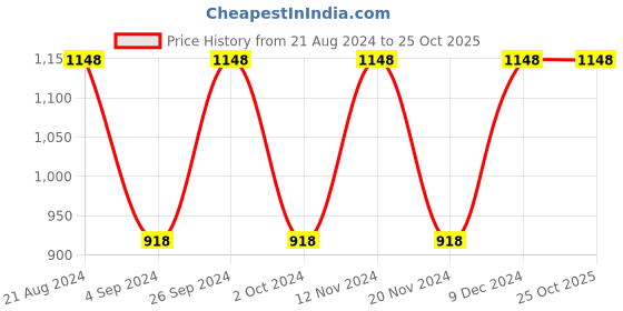 tatacliq.com Wacoal Mystique Padded Non-Wired 3/4Th Cup Lace Fashion  Bra - Green wacoal Price History Graph from 21 Aug 2024 to 25 Oct 2025