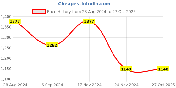 tatacliq.com Wacoal Mystique Padded Non-Wired 3/4Th Cup Lace Fashion  Bra - Pink wacoal Price History Graph from 28 Aug 2024 to 27 Oct 2025