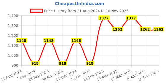tatacliq.com Wacoal Mystique Padded Non-Wired 3/4Th Cup Lace Fashion  Bra - Red wacoal Price History Graph from 21 Aug 2024 to 8 Nov 2025