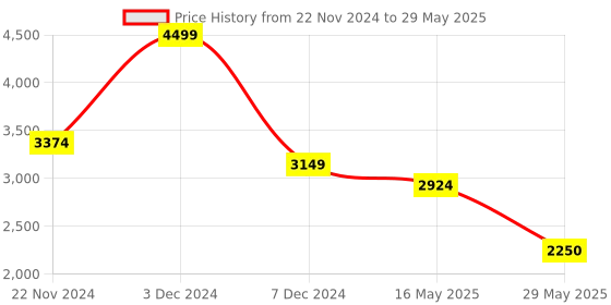 tatacliq.com Wacoal Navy Full Coverage Under-Wired Minimizer Bra wacoal Price History Graph from 22 Nov 2024 to 29 May 2025