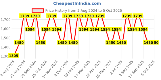tatacliq.com Wacoal Navy Half Coverage Everyday Bra wacoal Price History Graph from 3 Aug 2024 to 5 Oct 2025