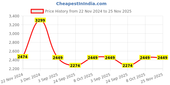 tatacliq.com Wacoal Navy Lace Work Bralette Bra wacoal Price History Graph from 22 Nov 2024 to 25 Nov 2025