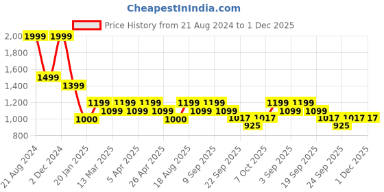 tatacliq.com Wacoal Navy Self Pattern Everyday Bra wacoal Price History Graph from 21 Aug 2024 to 30 Nov 2025