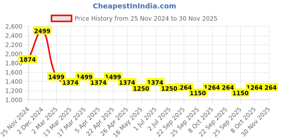 tatacliq.com Wacoal Orange Lace Half Coverage Under-Wired Balconette Bra wacoal Price History Graph from 25 Nov 2024 to 30 Nov 2025