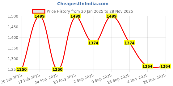 tatacliq.com Wacoal Orange Lace Half Coverage Under-Wired Balconette Bra wacoal Price History Graph from 20 Jan 2025 to 26 Nov 2025