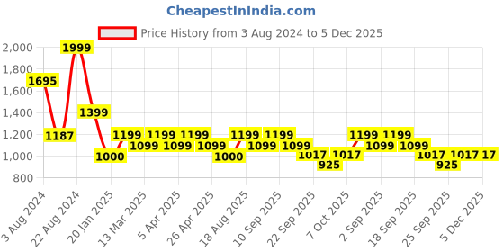 tatacliq.com Wacoal Orange Self Pattern Everyday Bra wacoal Price History Graph from 3 Aug 2024 to 5 Dec 2025