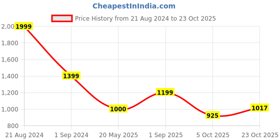 tatacliq.com Wacoal Orange Self Pattern Everyday Bra wacoal Price History Graph from 21 Aug 2024 to 23 Oct 2025