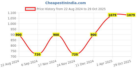 tatacliq.com Wacoal Orange Under Wired Padded Plunge Bra wacoal Price History Graph from 22 Aug 2024 to 28 Oct 2025