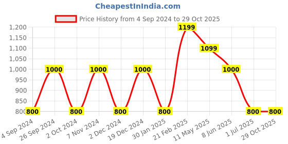 tatacliq.com Wacoal Orange Under Wired Padded Plunge Bra wacoal Price History Graph from 4 Sep 2024 to 28 Oct 2025