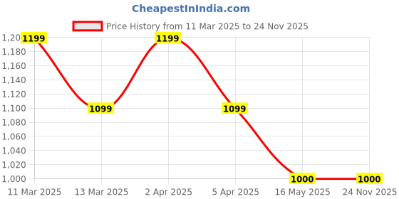 tatacliq.com Wacoal Peach Full Coverage Under-Wired T-Shirt Bra wacoal Price History Graph from 11 Mar 2025 to 23 Nov 2025