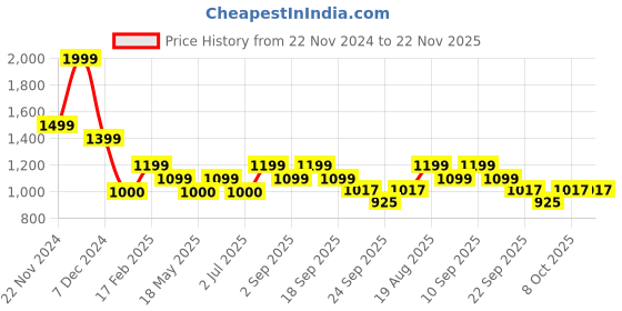 tatacliq.com Wacoal Peach Full Coverage Under-Wired T-Shirt Bra wacoal Price History Graph from 22 Nov 2024 to 22 Nov 2025