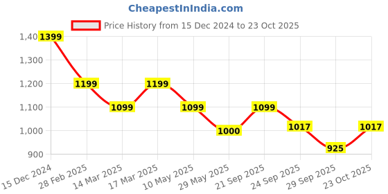 tatacliq.com Wacoal Peach Full Coverage Under-Wired T-Shirt Bra wacoal Price History Graph from 15 Dec 2024 to 23 Oct 2025