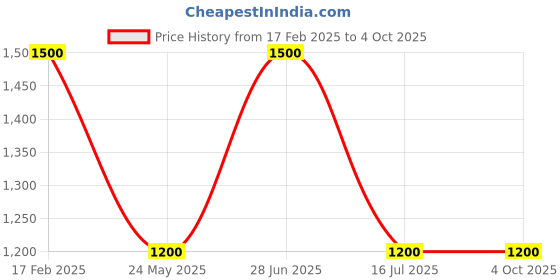 tatacliq.com Wacoal Peach Lace Full Coverage Bra wacoal Price History Graph from 17 Feb 2025 to 4 Oct 2025