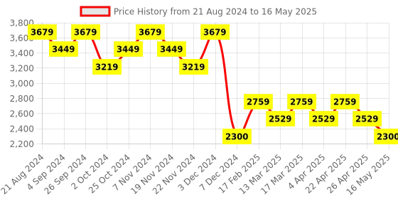tatacliq.com Wacoal Peach Printed Full Coverage Everyday Bra wacoal Price History Graph from 21 Aug 2024 to 16 May 2025