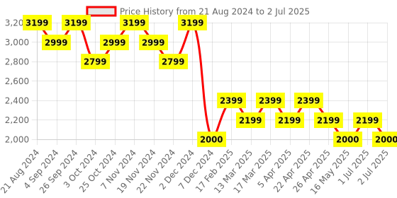 tatacliq.com Wacoal Peach Printed Full Coverage Everyday Bra wacoal Price History Graph from 21 Aug 2024 to 2 Jul 2025