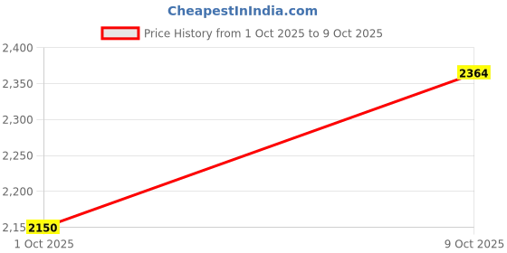 tatacliq.com Wacoal Peach Printed Full Coverage Everyday Bra wacoal Price History Graph from 1 Oct 2025 to 9 Oct 2025