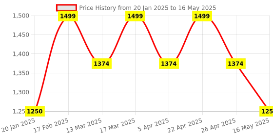 tatacliq.com Wacoal Peach Under Wired Padded Full Coverage Bra wacoal Price History Graph from 20 Jan 2025 to 16 May 2025