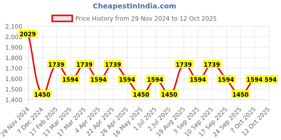 tatacliq.com Wacoal Pink Lace Full Coverage Everyday Bra wacoal Price History Graph from 29 Nov 2024 to 12 Oct 2025