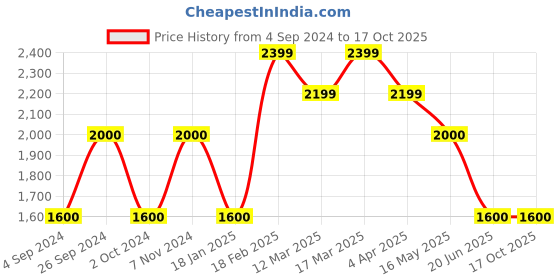 tatacliq.com Wacoal Pink Lace Full Coverage Everyday Bra wacoal Price History Graph from 4 Sep 2024 to 16 Oct 2025