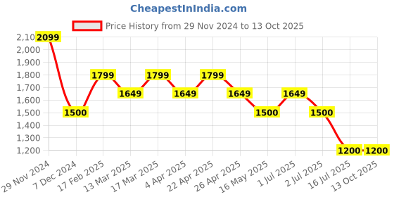 tatacliq.com Wacoal Pink Lace Half Coverage Everyday Bra wacoal Price History Graph from 29 Nov 2024 to 12 Oct 2025