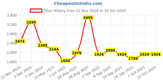tatacliq.com Wacoal Pink Lace Half Coverage Non-Wired Bralette wacoal Price History Graph from 22 Nov 2024 to 9 Oct 2025