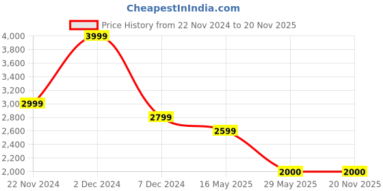 tatacliq.com Wacoal Pink Lace Half Coverage Under-Wired T-Shirt Bra wacoal Price History Graph from 22 Nov 2024 to 19 Nov 2025