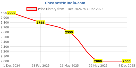 tatacliq.com Wacoal Pink Lace Half Coverage Under-Wired T-Shirt Bra wacoal Price History Graph from 1 Dec 2024 to 4 Dec 2025