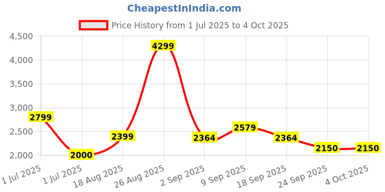 tatacliq.com Wacoal Pink Lace Half Coverage Under-Wired T-Shirt Bra wacoal Price History Graph from 1 Jul 2025 to 4 Oct 2025