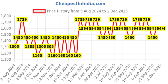 tatacliq.com Wacoal Pink Non-wired Padded Bralette Bra wacoal Price History Graph from 3 Aug 2024 to 1 Dec 2025