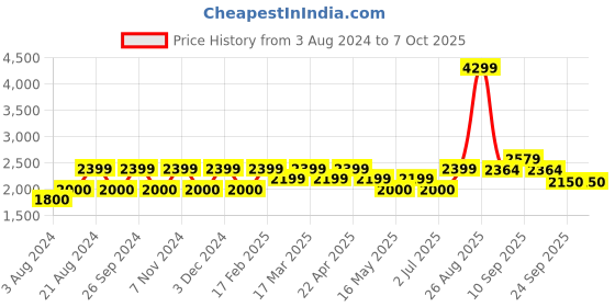 tatacliq.com Wacoal Pink Printed Full Coverage Everyday Bra wacoal Price History Graph from 3 Aug 2024 to 7 Oct 2025