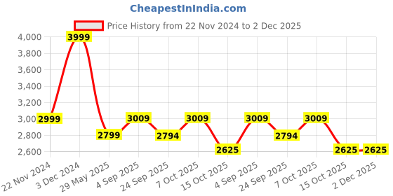 tatacliq.com Wacoal Pink Self Pattern Everyday Bra wacoal Price History Graph from 22 Nov 2024 to 2 Dec 2025