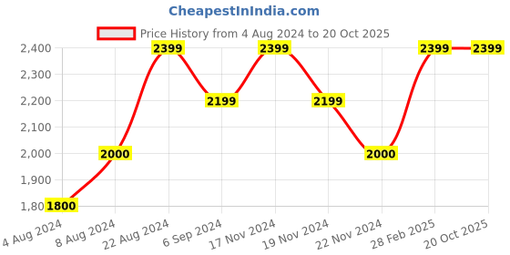 tatacliq.com Wacoal Pink Under-wired Non-padded Everyday Bra wacoal Price History Graph from 4 Aug 2024 to 19 Oct 2025