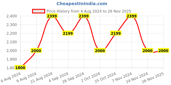 tatacliq.com Wacoal Pink Under-wired Non-padded Everyday Bra wacoal Price History Graph from 4 Aug 2024 to 25 Nov 2025