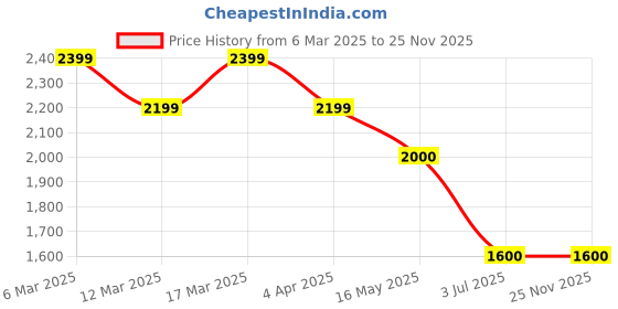 tatacliq.com Wacoal Pink Under-wired Non-padded Everyday Bra wacoal Price History Graph from 6 Mar 2025 to 25 Nov 2025