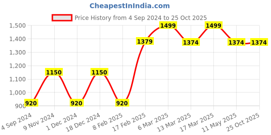 tatacliq.com Wacoal Purple Full Coverage T-Shirt Bra wacoal Price History Graph from 4 Sep 2024 to 24 Oct 2025